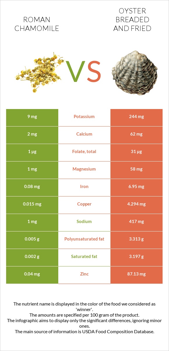 Roman chamomile vs Oyster breaded and fried infographic