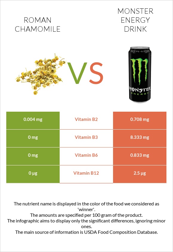 Roman chamomile vs Monster energy drink infographic