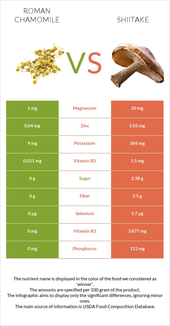 Roman chamomile vs Shiitake infographic