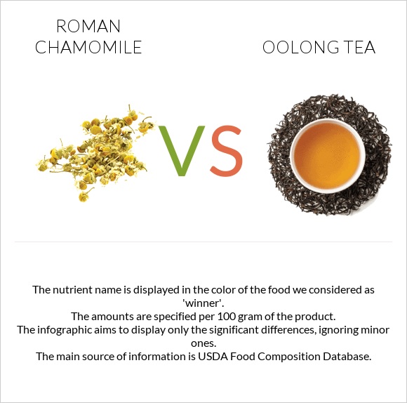 Roman chamomile vs Oolong tea infographic