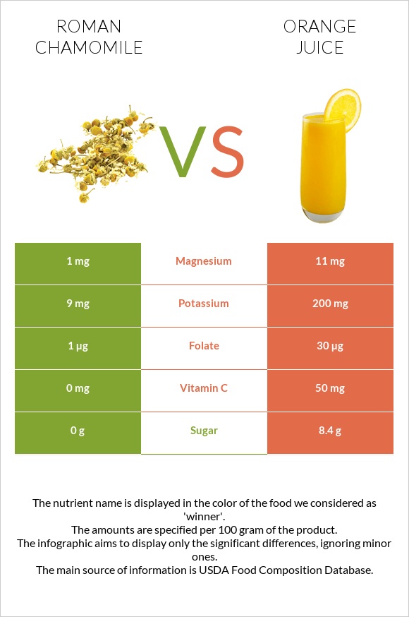 Roman chamomile vs Orange juice infographic