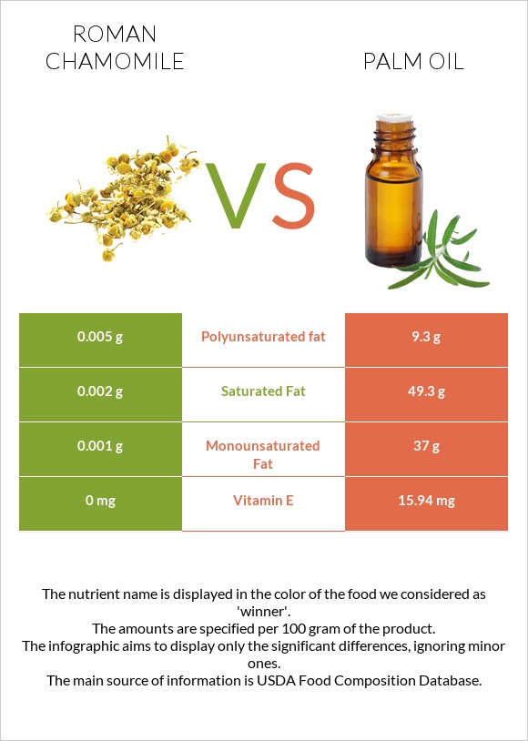 Roman chamomile vs Palm oil infographic