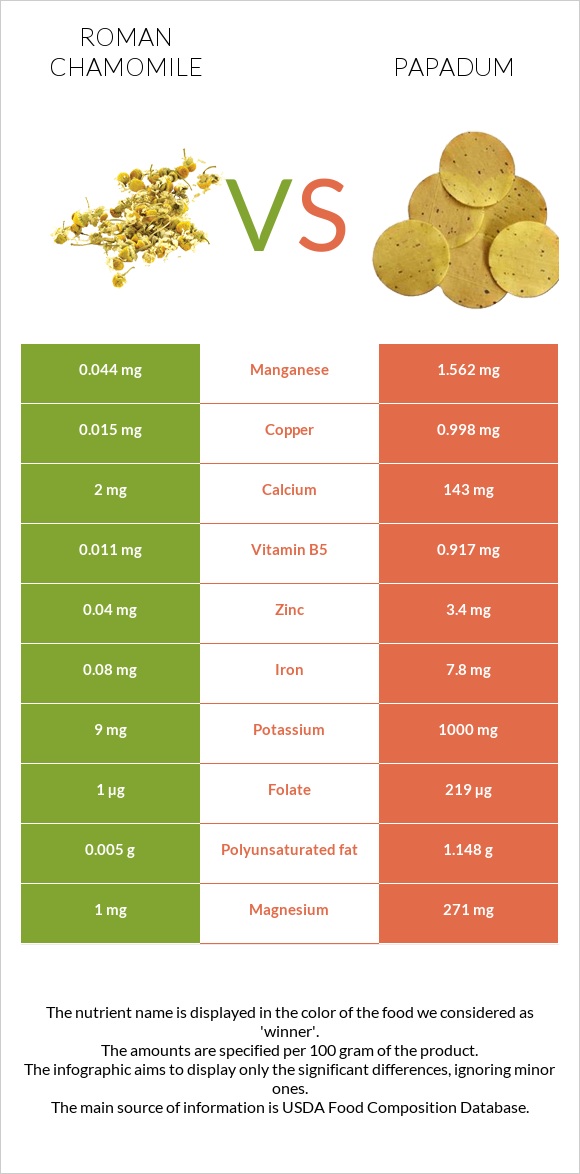 Roman chamomile vs Papadum infographic