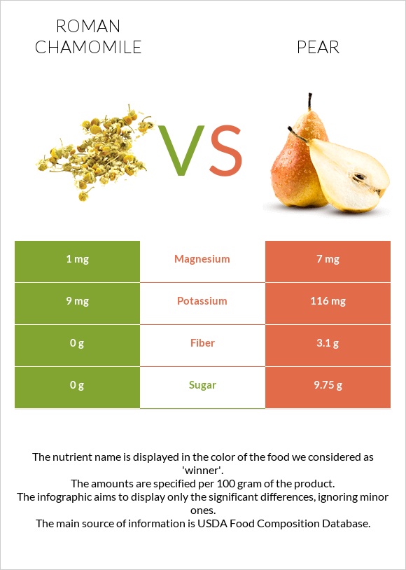 Roman chamomile vs Pear infographic