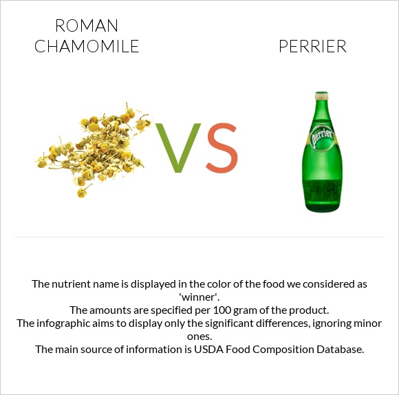 Roman chamomile vs Perrier infographic