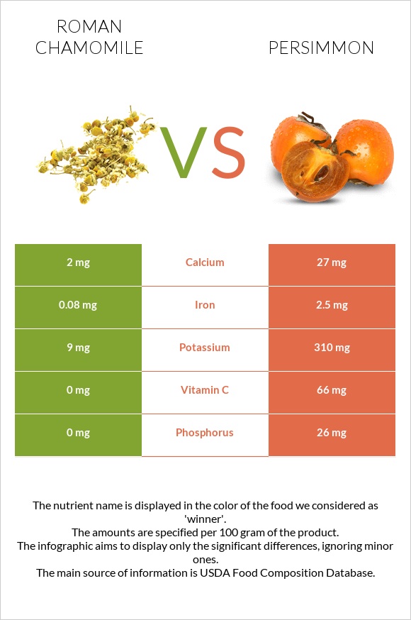 Roman chamomile vs Persimmon infographic