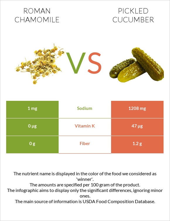 Roman chamomile vs Pickled cucumber infographic