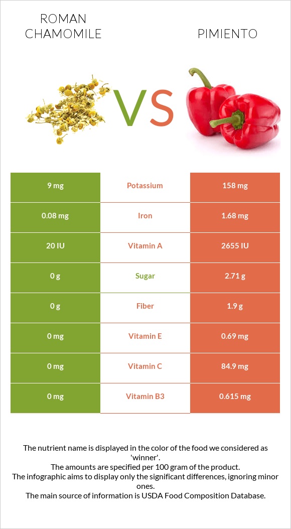 Roman chamomile vs Pimiento infographic