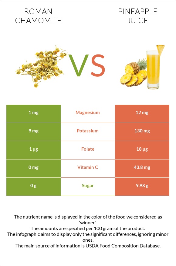 Հռոմեական երիցուկ vs Արքայախնձորի հյութ infographic