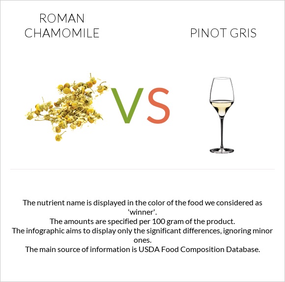 Roman chamomile vs Pinot Gris infographic