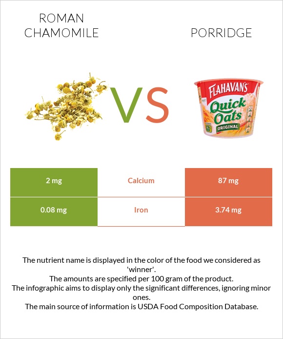 Roman chamomile vs Porridge infographic