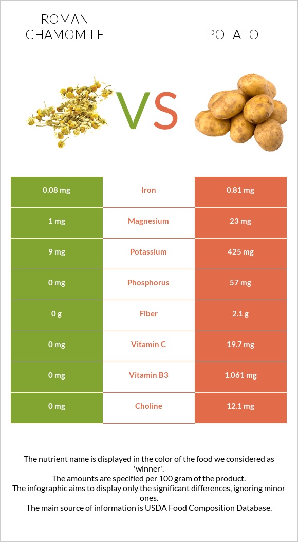 Roman chamomile vs Potato infographic