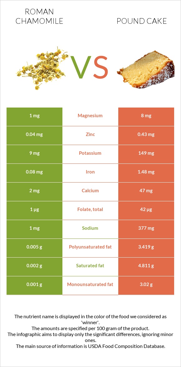 Roman chamomile vs Pound cake infographic