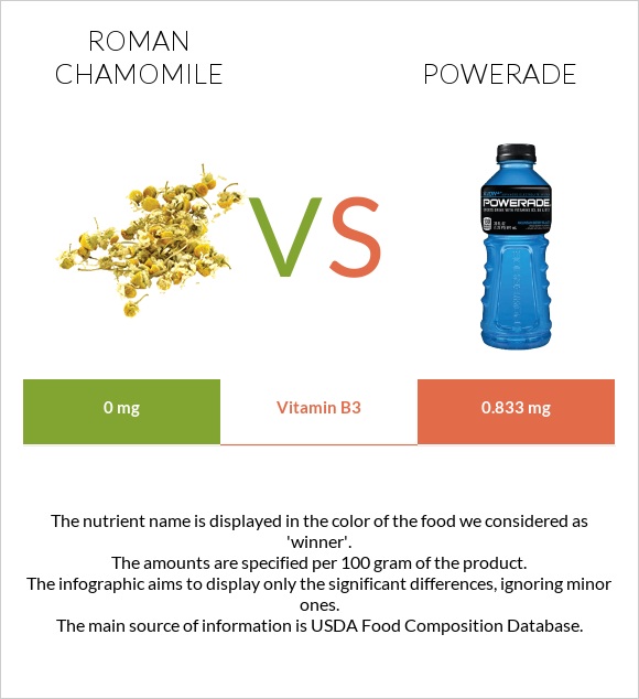 Roman chamomile vs Powerade infographic