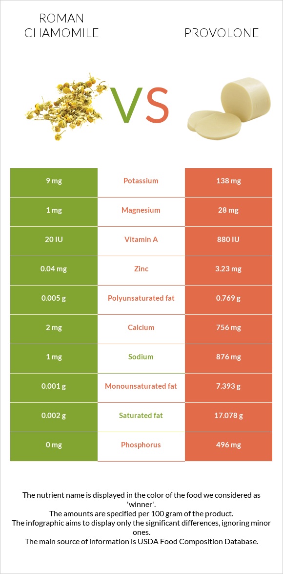 Roman chamomile vs Provolone infographic