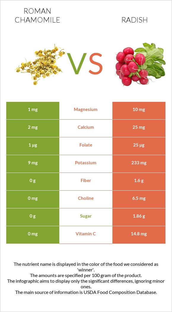 Roman chamomile vs Radish infographic
