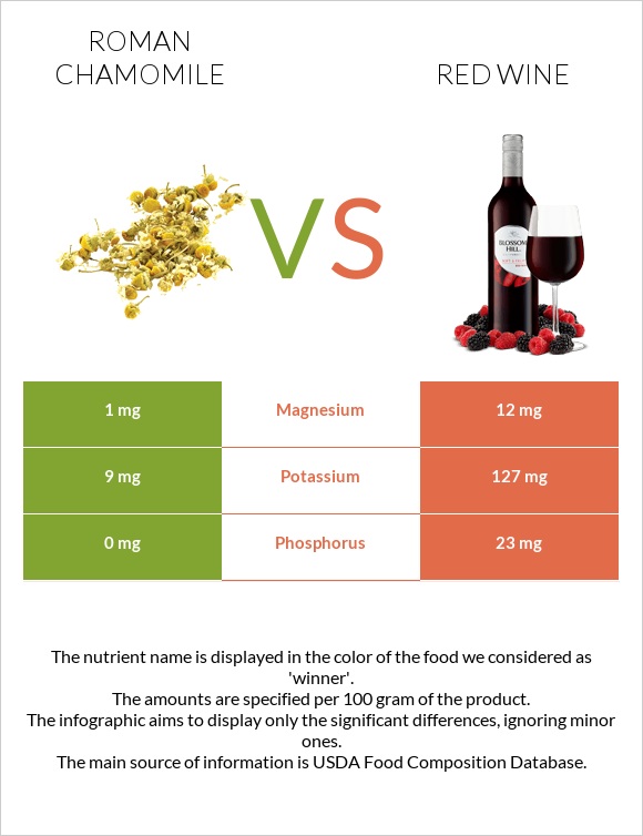 Roman chamomile vs Red Wine infographic