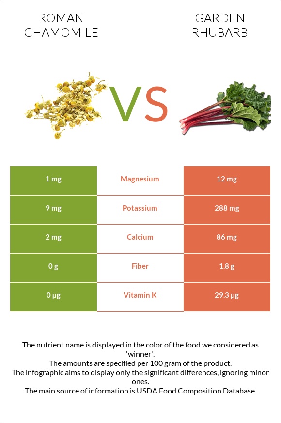 Roman chamomile vs Garden rhubarb infographic