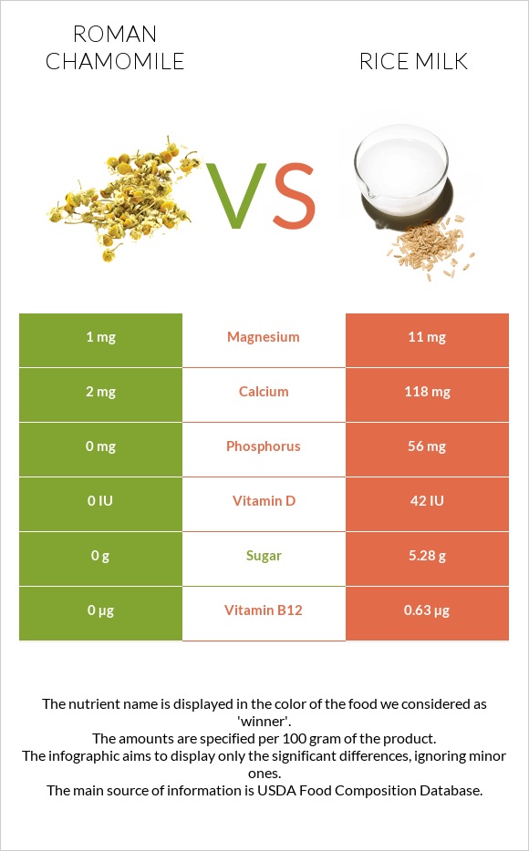 Roman chamomile vs Rice milk infographic