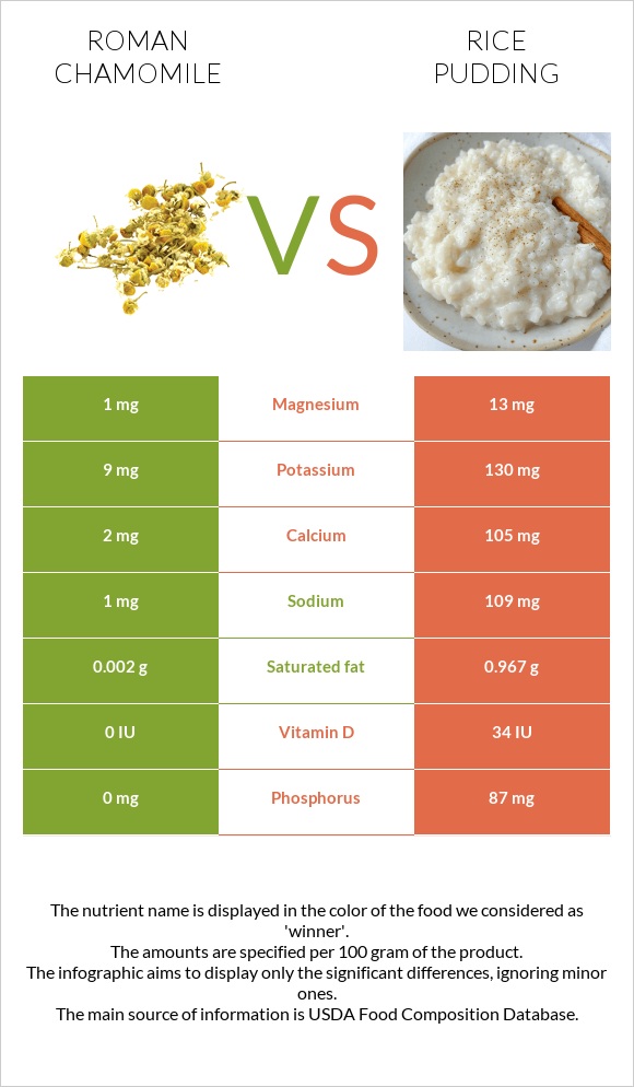 Roman chamomile vs Rice pudding infographic