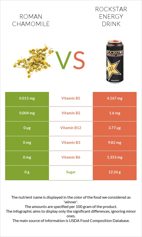 Roman chamomile vs Rockstar energy drink infographic