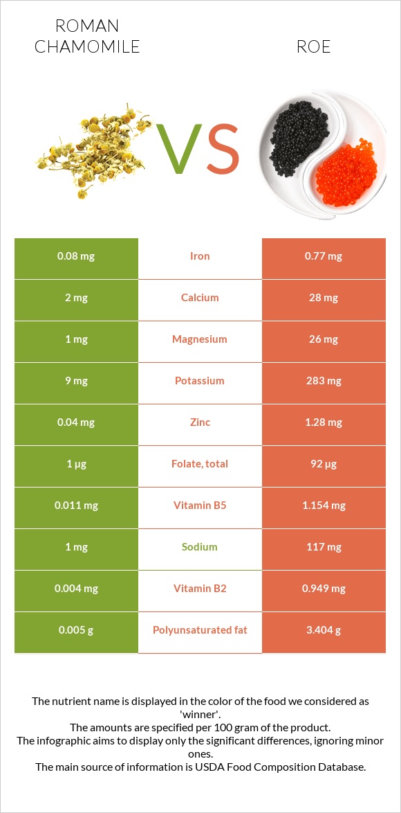 Roman chamomile vs Roe infographic