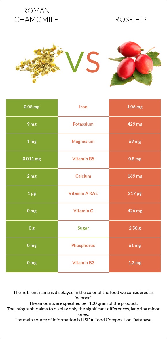 Roman chamomile vs Rose hips infographic