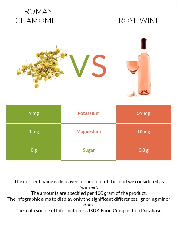 Roman chamomile vs Rose wine infographic