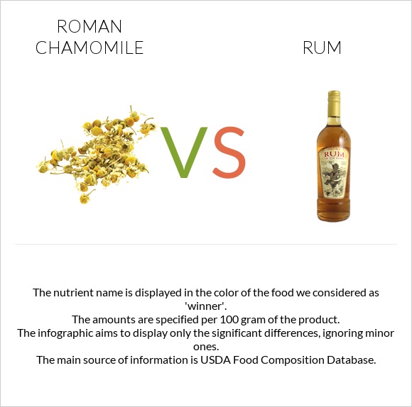 Roman chamomile vs Rum infographic