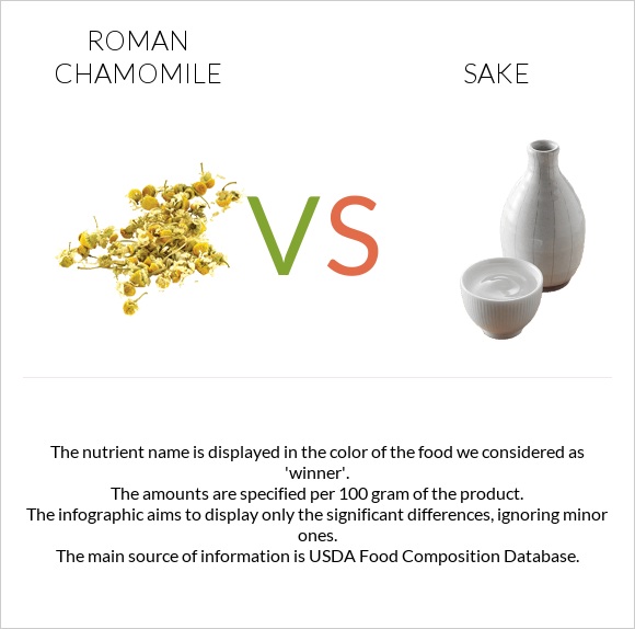 Roman chamomile vs Sake infographic