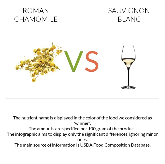 Roman chamomile vs Sauvignon blanc infographic