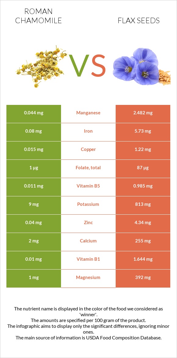Roman chamomile vs Flax seeds infographic