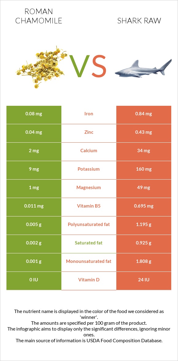 Roman chamomile vs Shark raw infographic