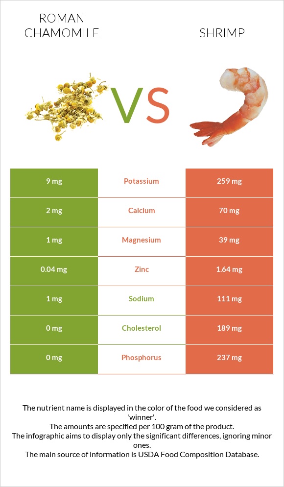 Roman chamomile vs Shrimp infographic