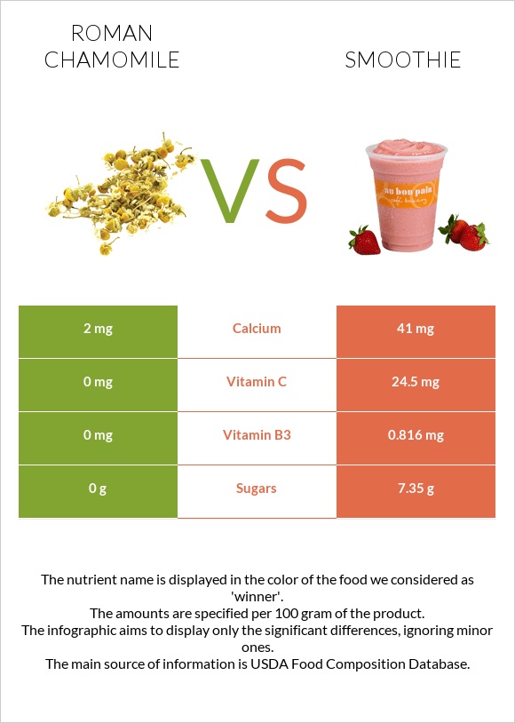 Roman chamomile vs Smoothie infographic