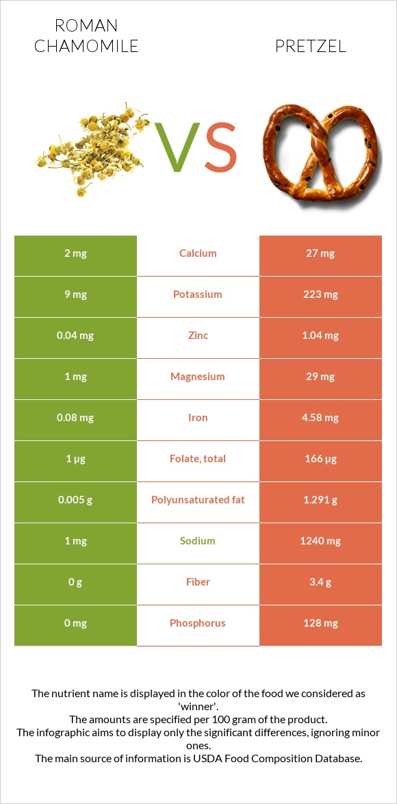 Roman chamomile vs Pretzel infographic