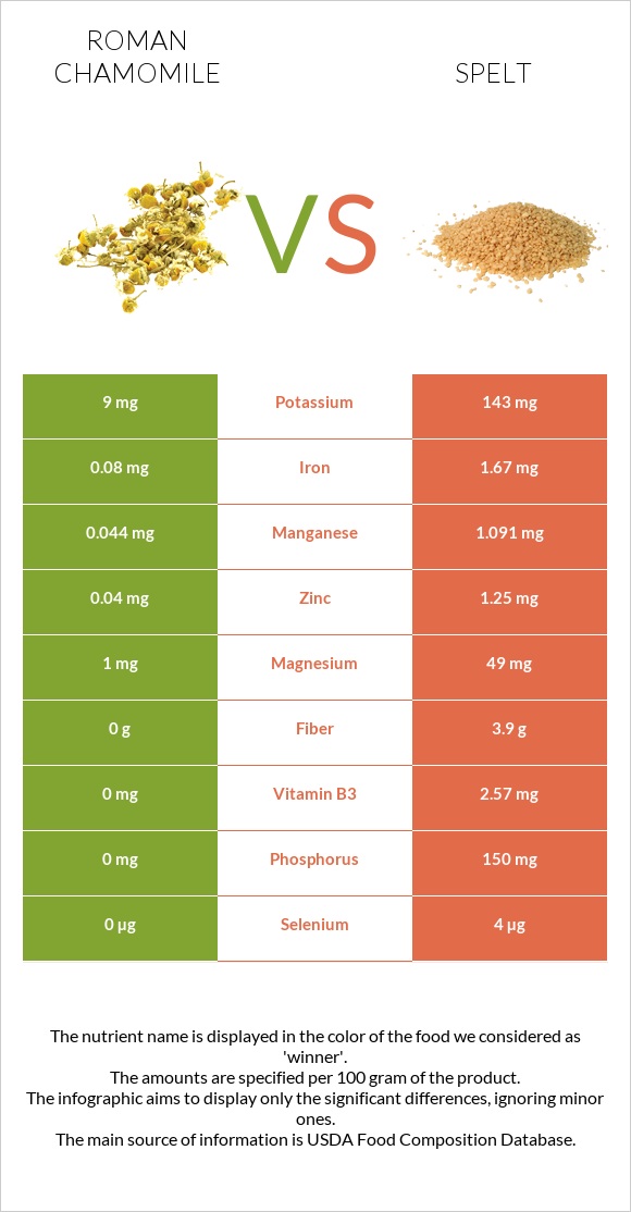 Roman chamomile vs Spelt infographic