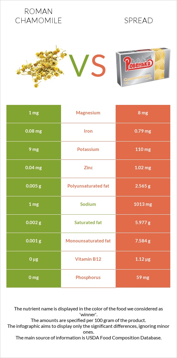 Roman chamomile vs Spread infographic