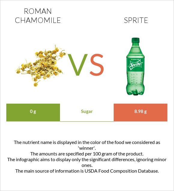 Roman chamomile vs Sprite infographic