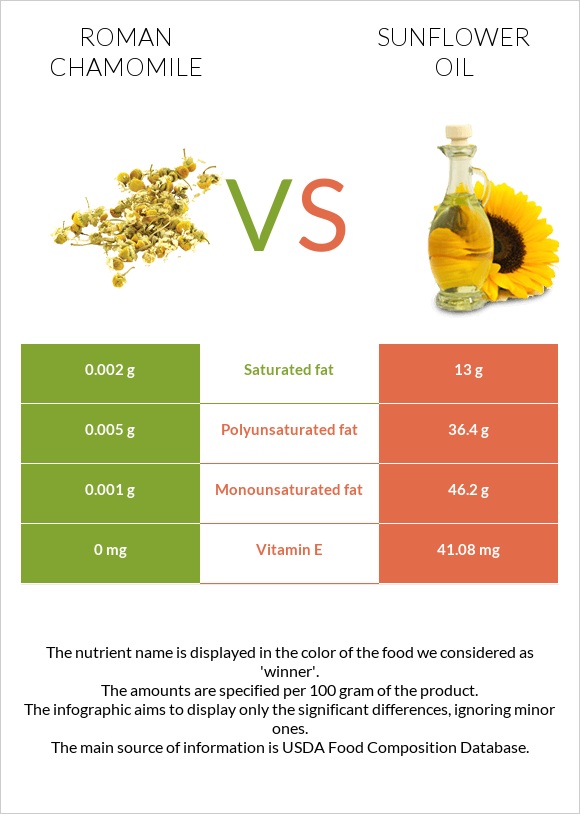 Roman chamomile vs Sunflower oil infographic