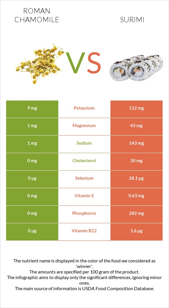 Roman chamomile vs Surimi infographic