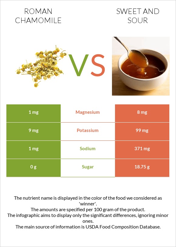 Roman chamomile vs Sweet and sour infographic