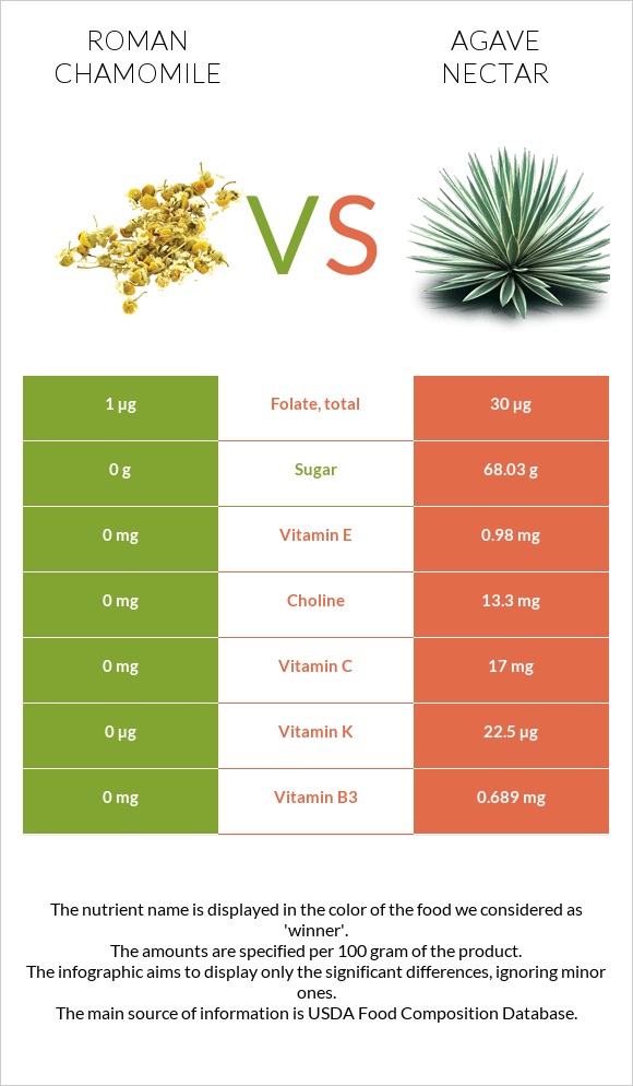 Roman chamomile vs Agave nectar infographic