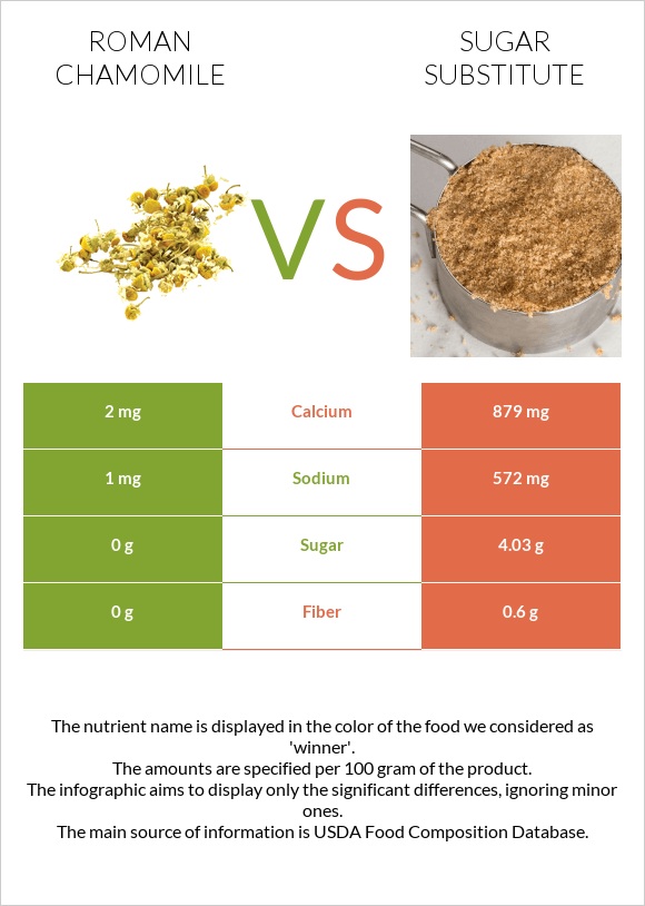 Roman chamomile vs Sugar substitute infographic