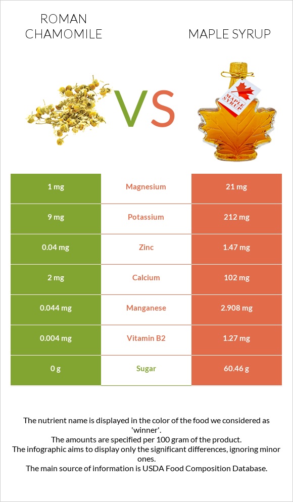 Roman chamomile vs Maple syrup infographic