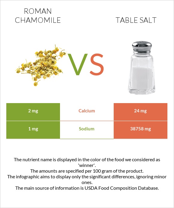 Roman chamomile vs Table salt infographic
