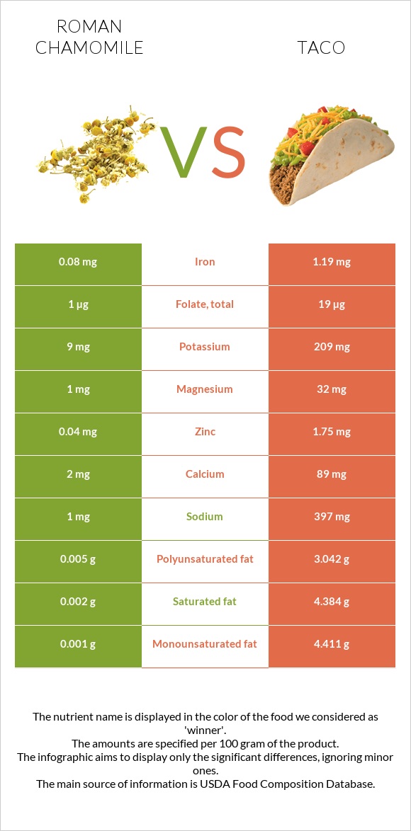 Roman chamomile vs Taco infographic