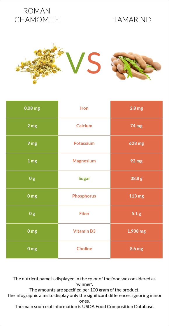 Roman chamomile vs Tamarind infographic