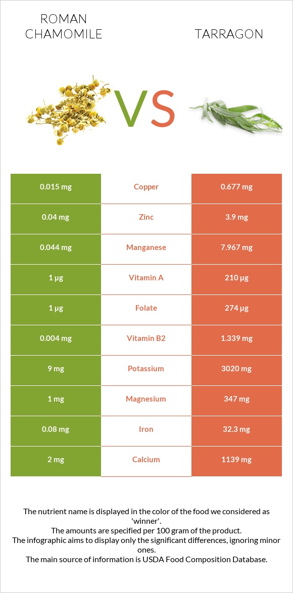 Roman chamomile vs Tarragon infographic