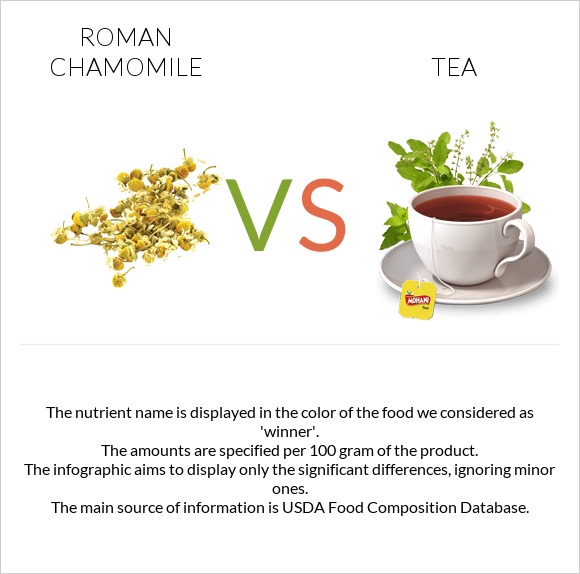 Roman chamomile vs Tea infographic